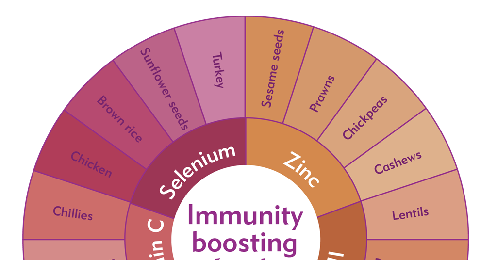 immune system indicators